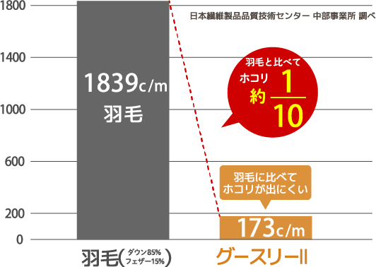 ほこり発生数試験 光散乱方式デジタル粉じん計にて測定