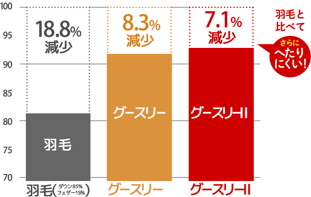 繰返し圧縮試験 繰返し圧縮残留ひずみ測定(厚さ低下率)
