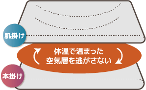 2枚を合わせて使う事で保温力UP!