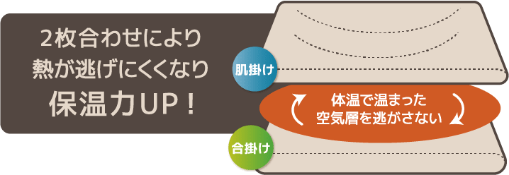 2枚を合わせて使う事で保温力UP!