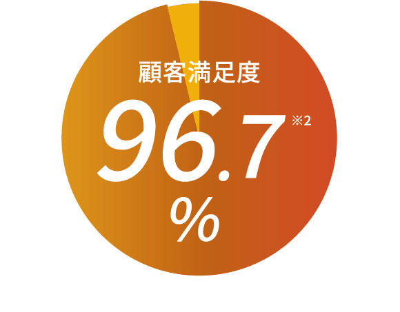 顧客満足度 96.7% ※2 グースリーシリーズ 2019年10月~2020年4月 お客様アンケート結果