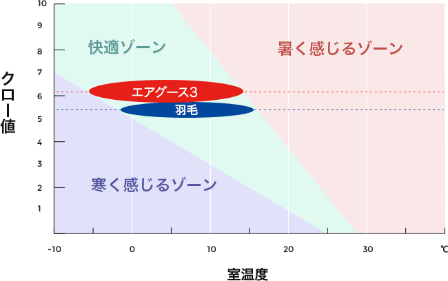 クロー値と寝室温度の関係 ！