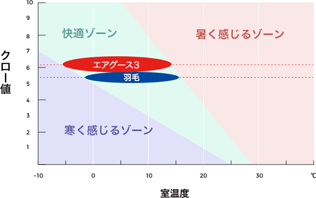 開発者の声 公式 グースリー 羽毛を超えた温かさ 洗濯機で洗える掛布団