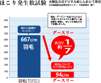 ほこり発生数試験