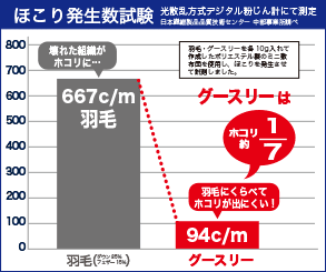 グースリーは、羽毛布団に比べてほこりの量が1/7という結果がでた。