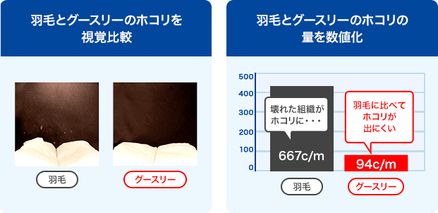 羽毛とグースリーのホコリを視覚比較、羽毛とグースリーのホコリの量を数値化→羽毛：667c/m・グースリー：94c/m。結果羽毛に比べてホコリが出にくい