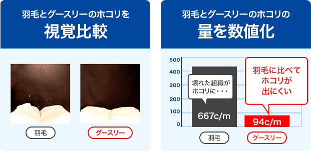 羽毛とグースリーのホコリを視覚比較、羽毛とグースリーのホコリの量を数値化→羽毛：667c/m・グースリー：94c/m。結果羽毛に比べてホコリが出にくい