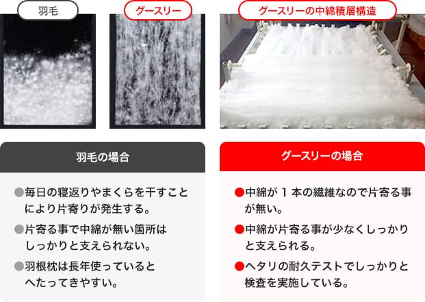 グースリーの中綿積層構造