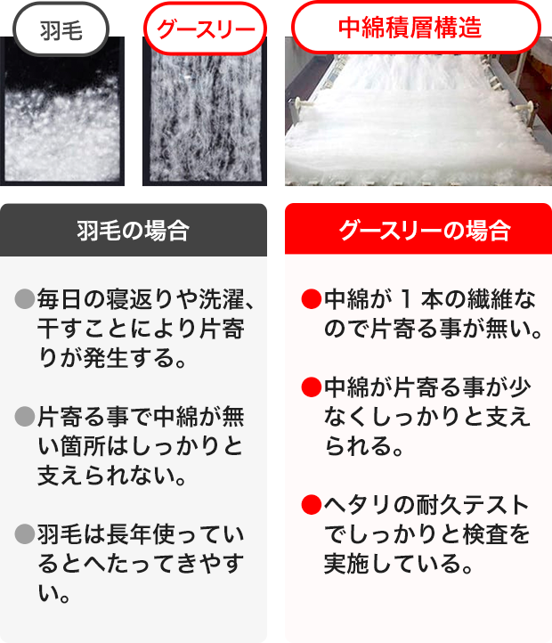 グースリーの中綿積層構造