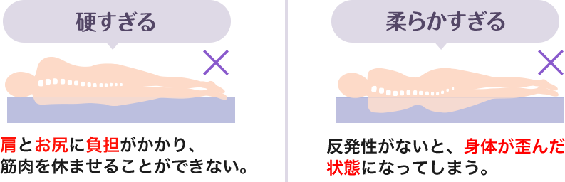 肩とお尻に負担がかかり、筋肉を休ませることができない