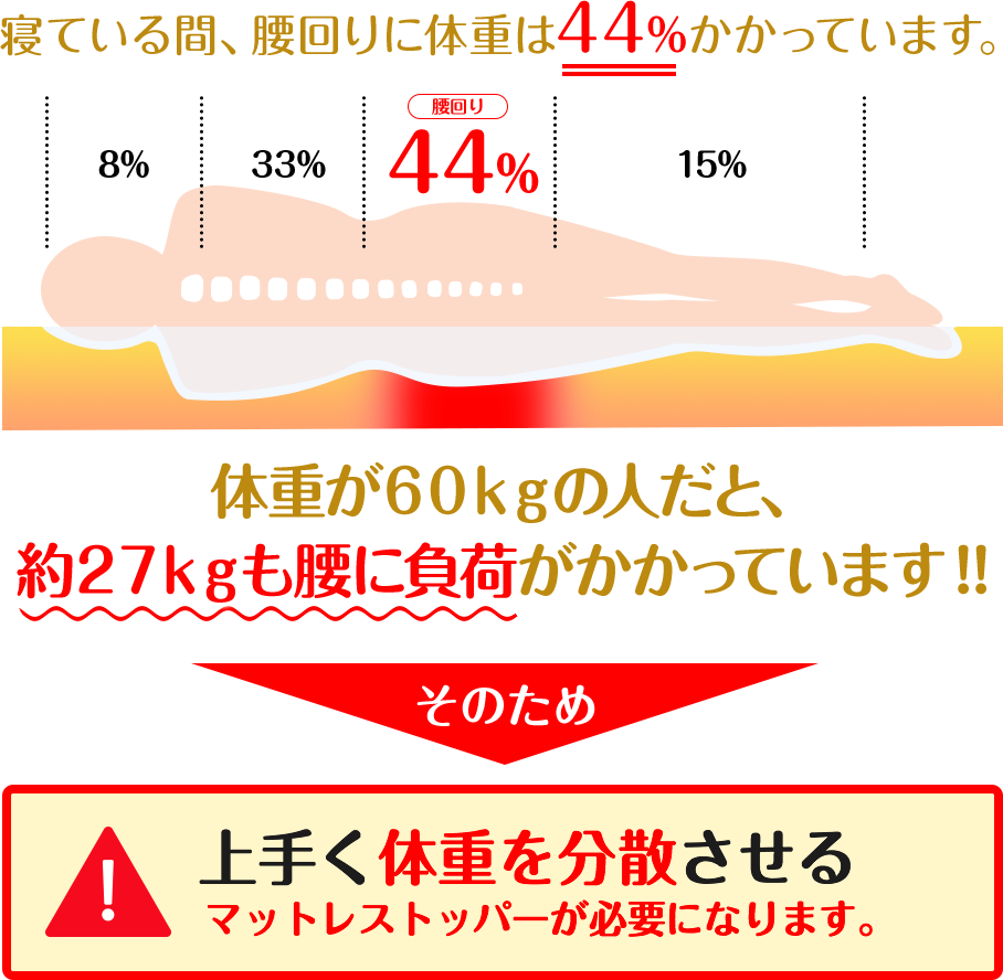 上手く体重を分散させるマットレストッパーが必要