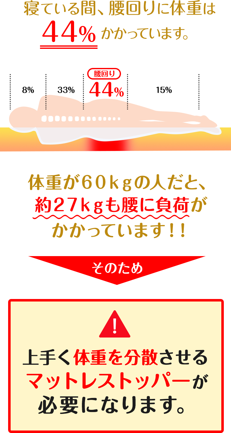 上手く体重を分散させるマットレストッパーが必要