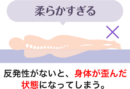 反発性がないと、身体が歪んだ状態になってしまう
