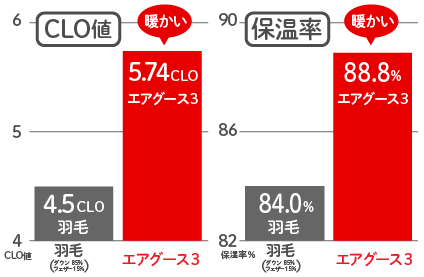 clo値と保温率ともに羽毛に比べグースリーが温かい!